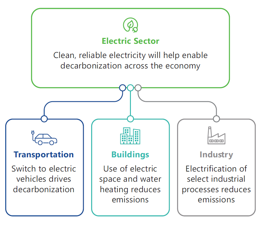 netzero chart