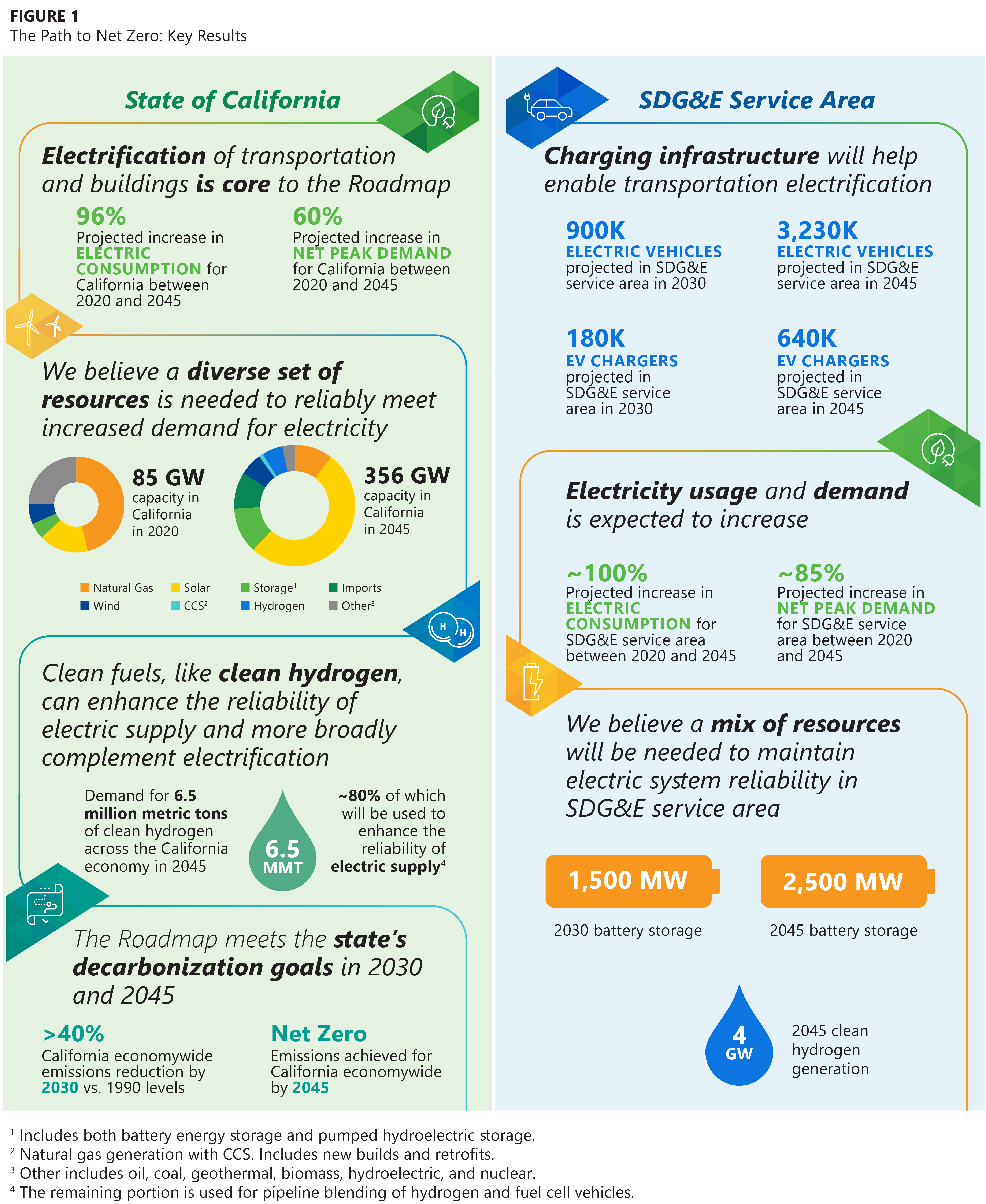 netzero chart