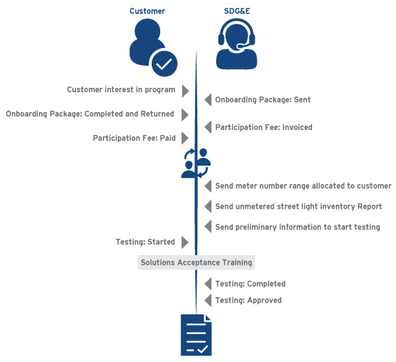 Adaptive Street lights Program process chart