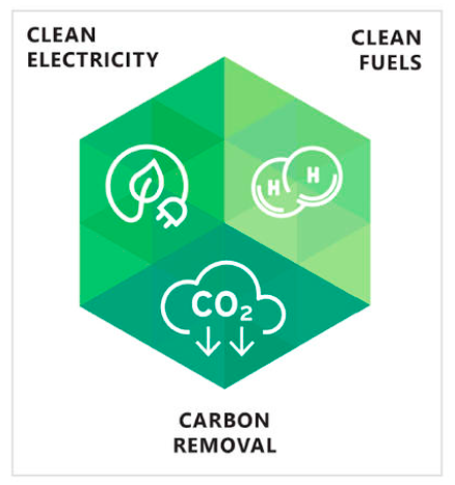 net zero platform chart