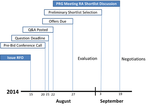 2015 RFO Timeline