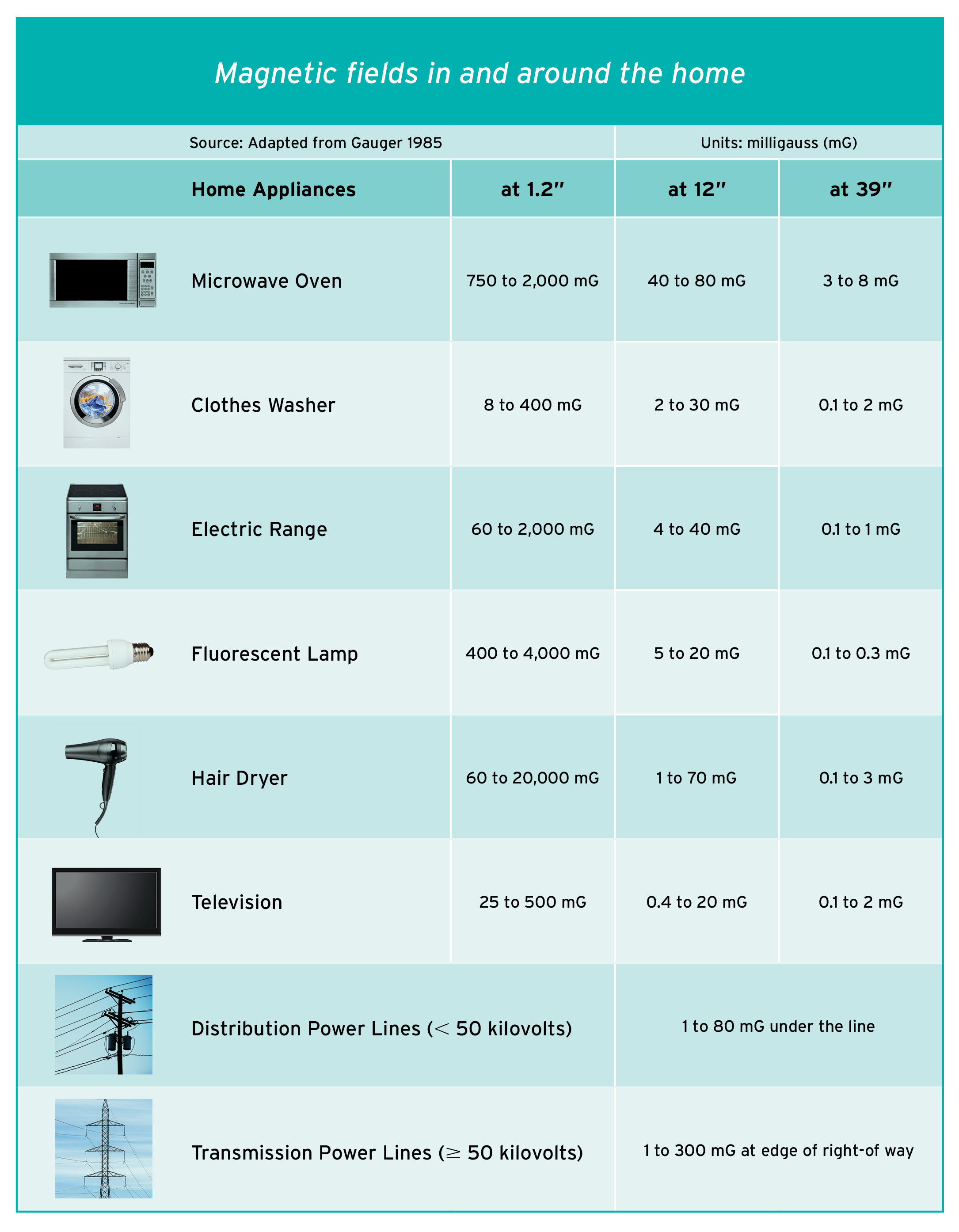 EMF chart