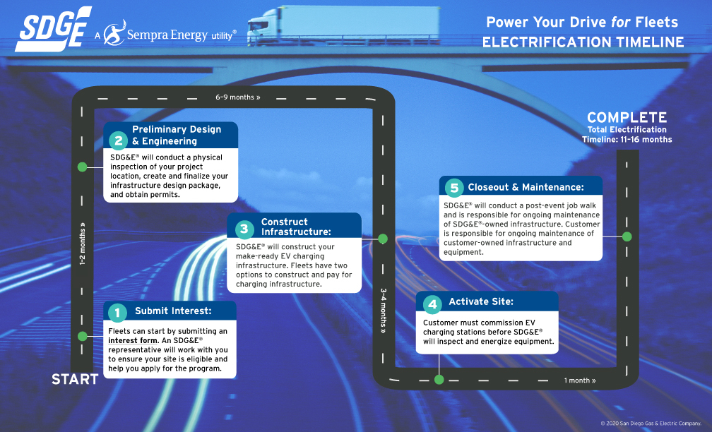 Electrification Timeline