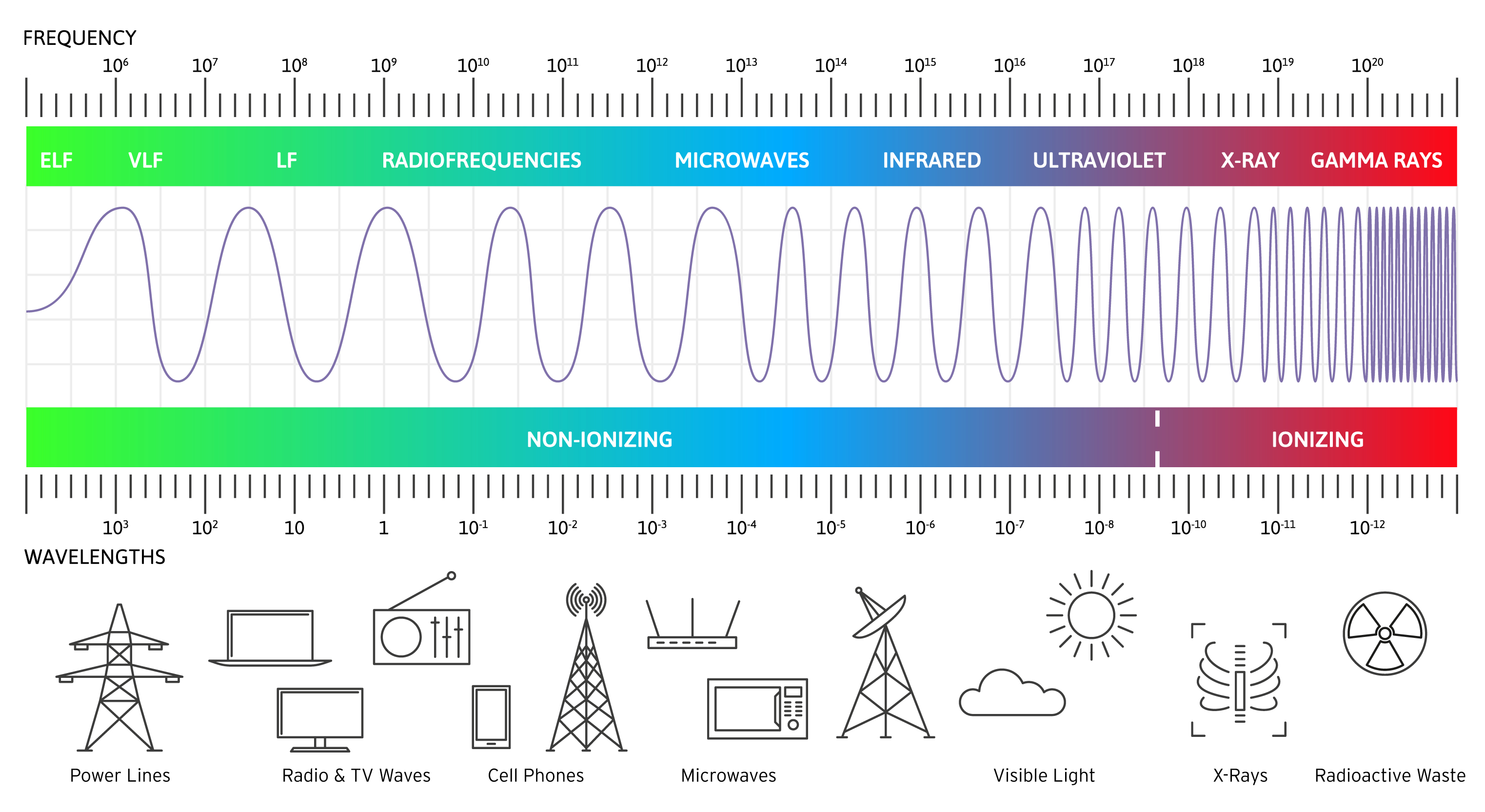 Electromagnetic Spectrum