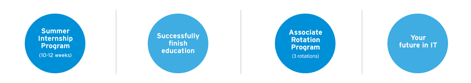 Internship Program Stages