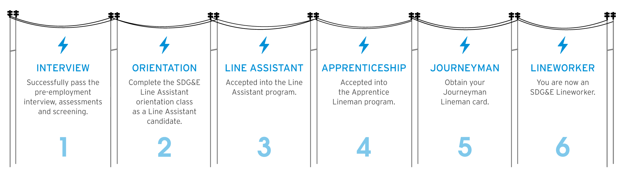 Lineworker Timeline