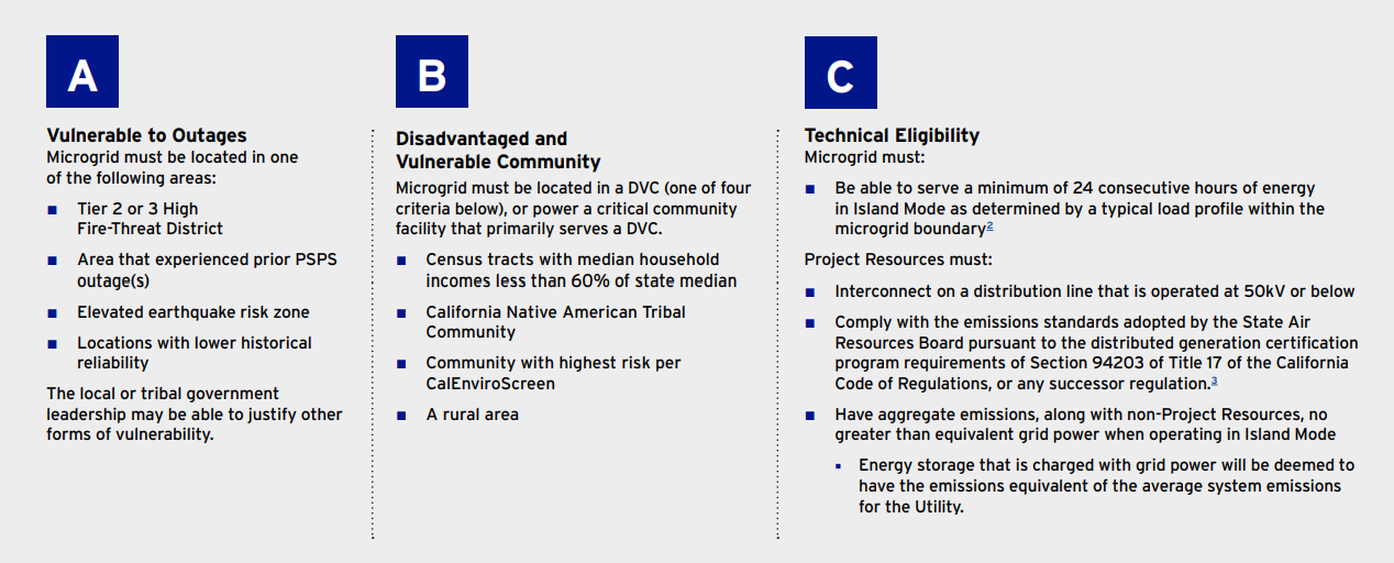 MIP program eligibility 