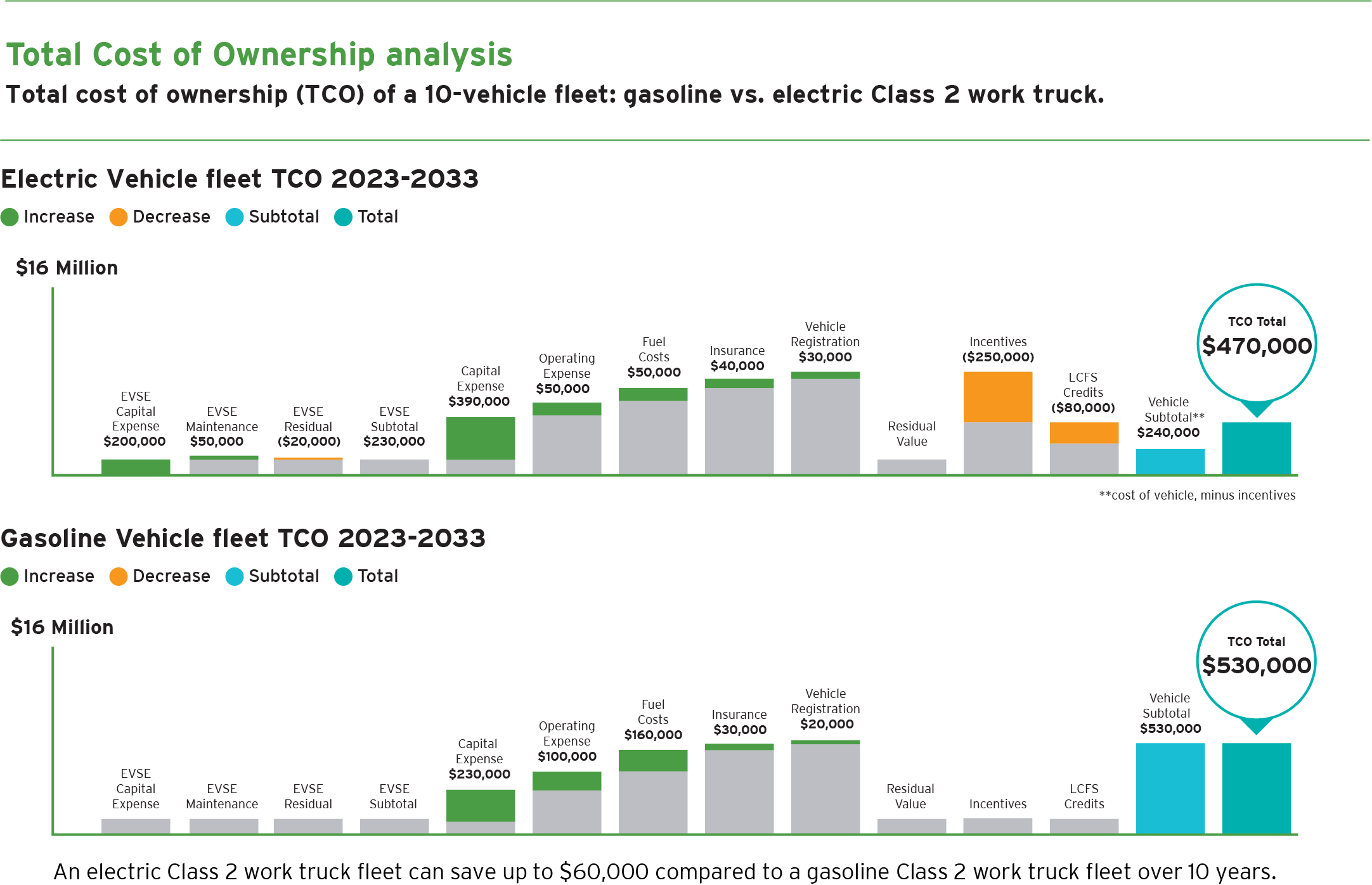 Total Cost Analysis