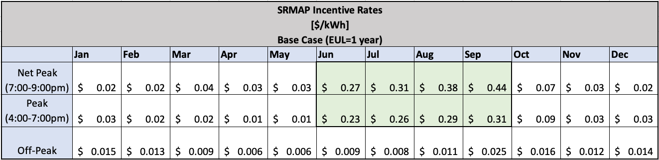 SRMAP Incentive Table 1