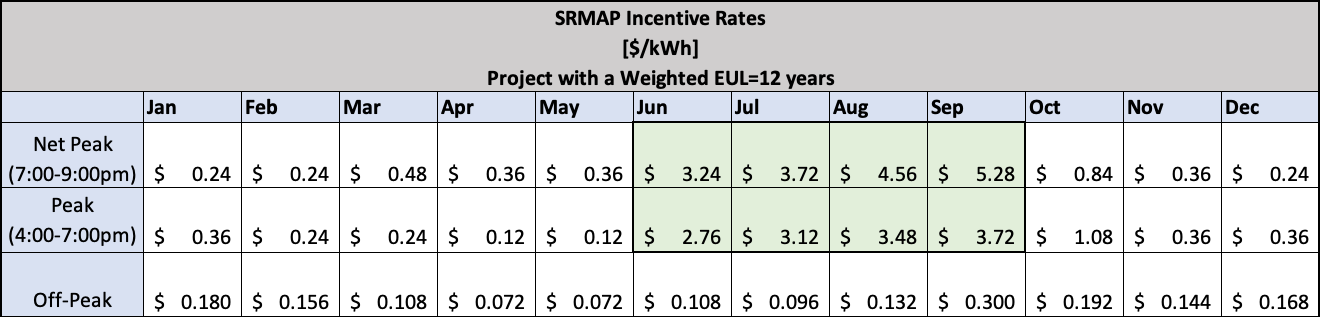 SRMAP Incentive Table 2