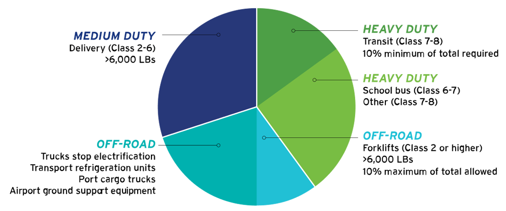 Vehicle Type Estimates