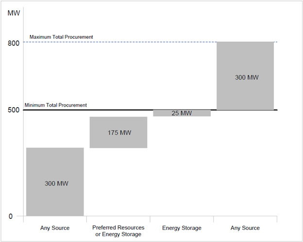 High Level Overview of SDG&E's procurement authorization