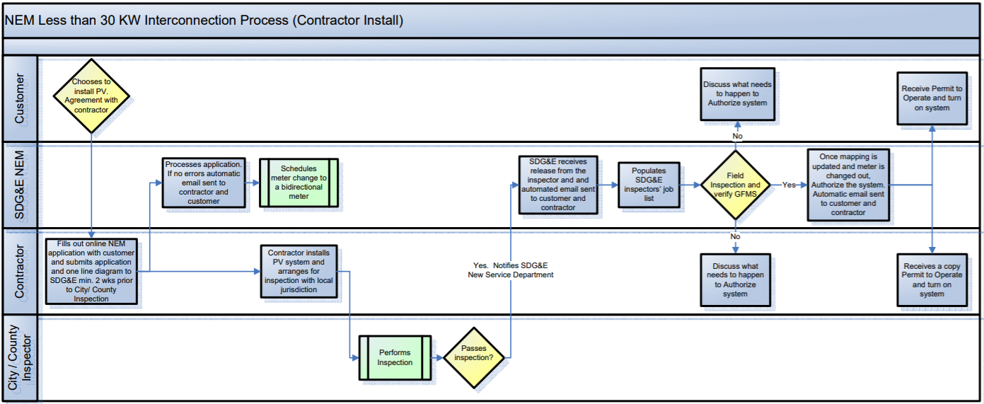 Nem Application Process graph