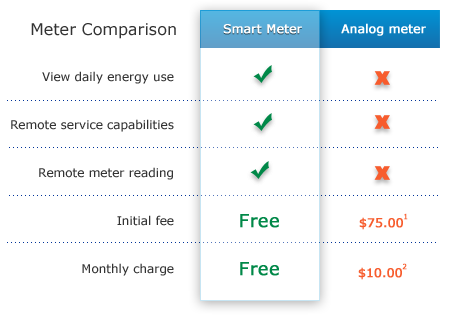 Smart Meter