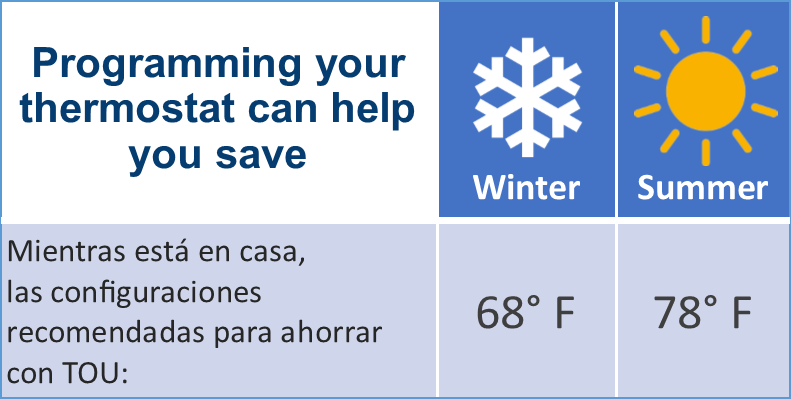 Thermostat graph spanish