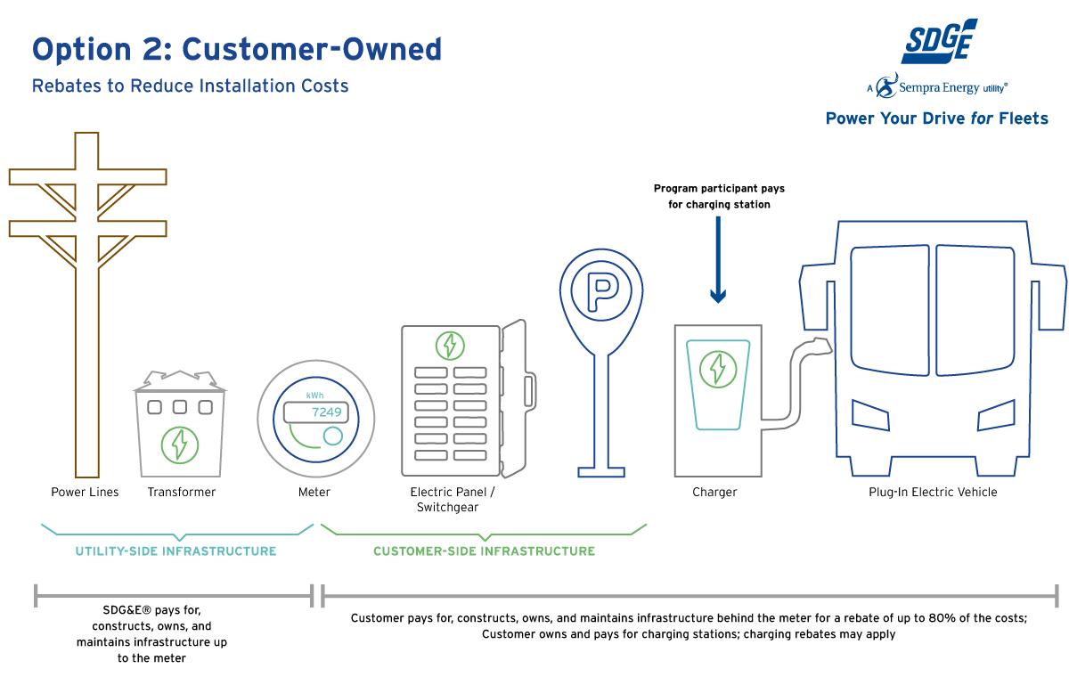 Customer-Owned Infrastructure Diagram