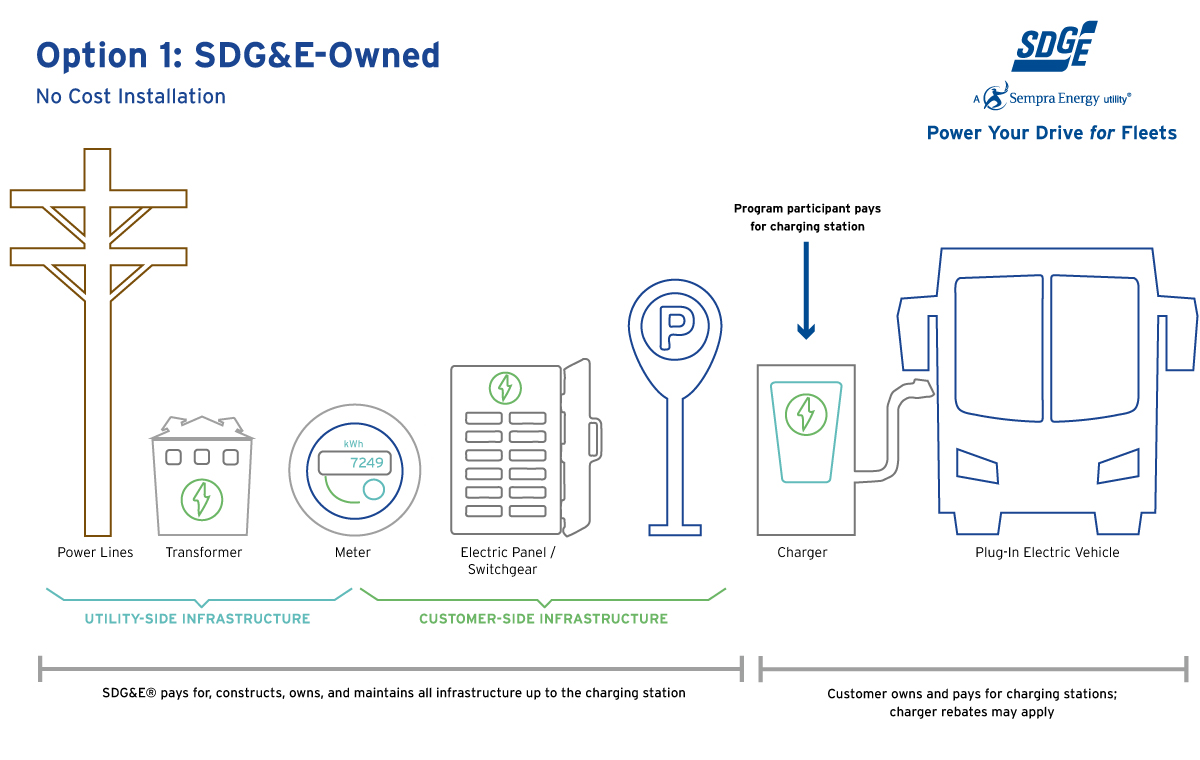 SDG&E owned infrastructure diagram