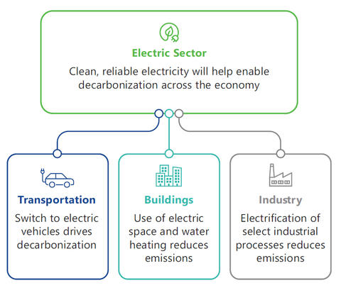 netzero chart