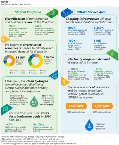 netzero chart